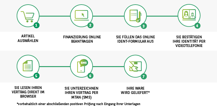 Volldigitaler Finanzierungsabschluss